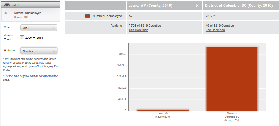 Counts of unemployment substantially higher in Washington, D.C., than Lewis, WV.