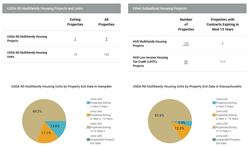 USDA report showing Rural Development Multifamily Housing Projects and Units that are exiting, along with other subsidized housing projects in the area.