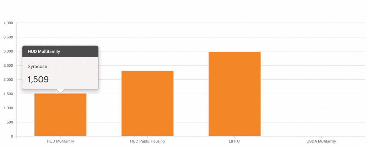 Subsidized units by source of federal funding in Syracuse, NY 